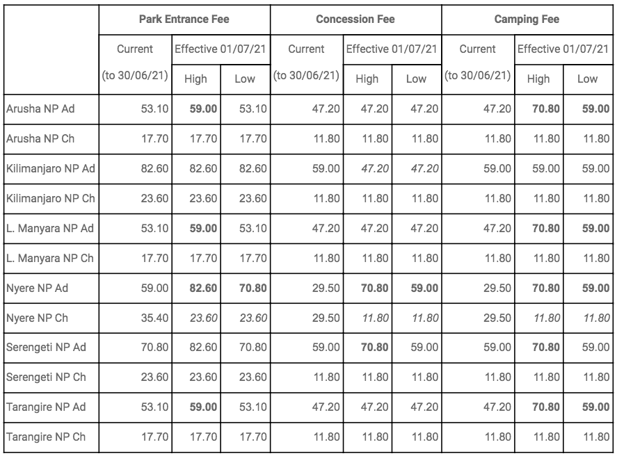 Tanzania National Parks entrance Fees-TANAPA Fees 2022/2023